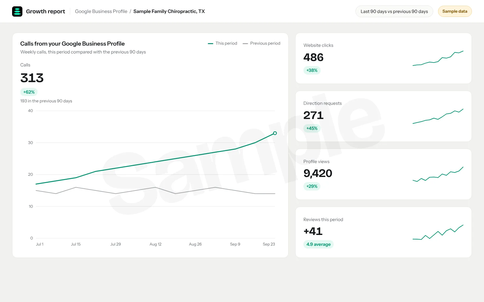 SEO & Maps screenshot: Calls from Google Business Profile in 90 days