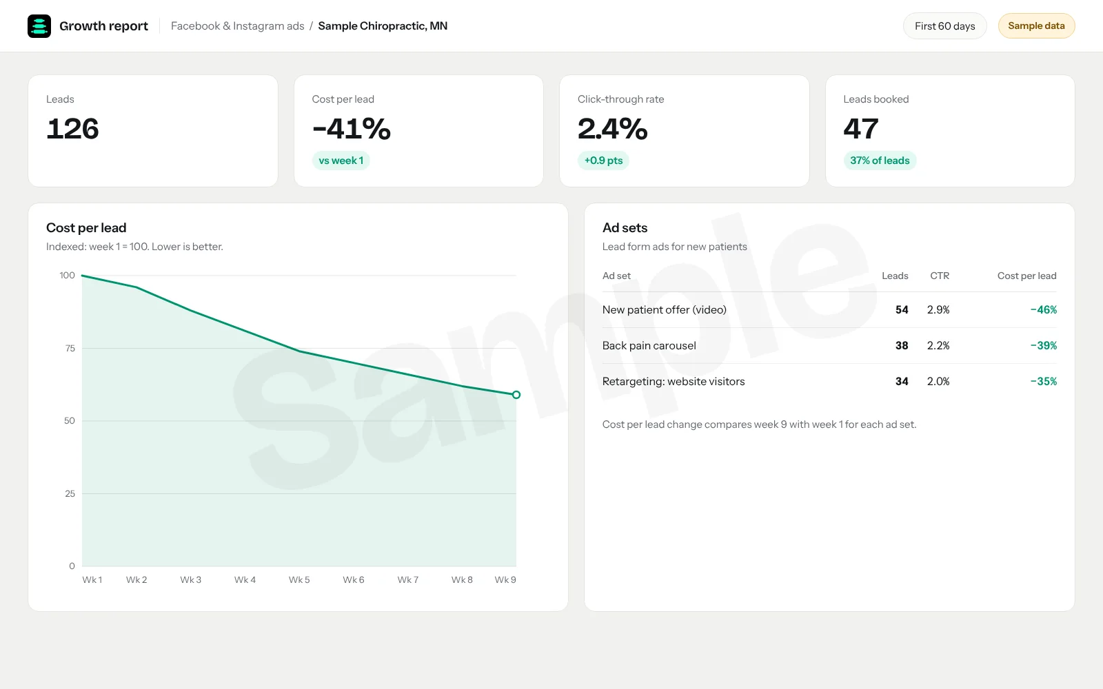 Meta Ads screenshot: Facebook & Instagram lead cost after 60 days